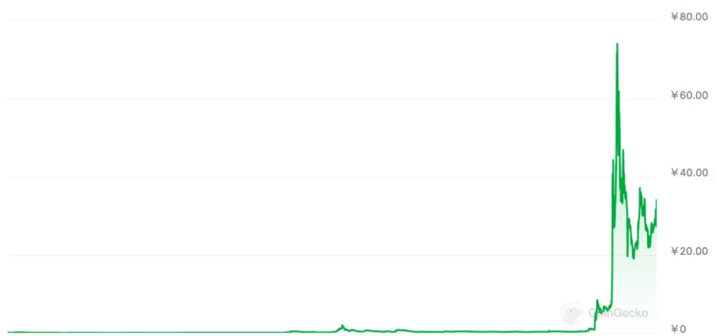DOGEコインは、最大150倍の価格高騰を引き起こした