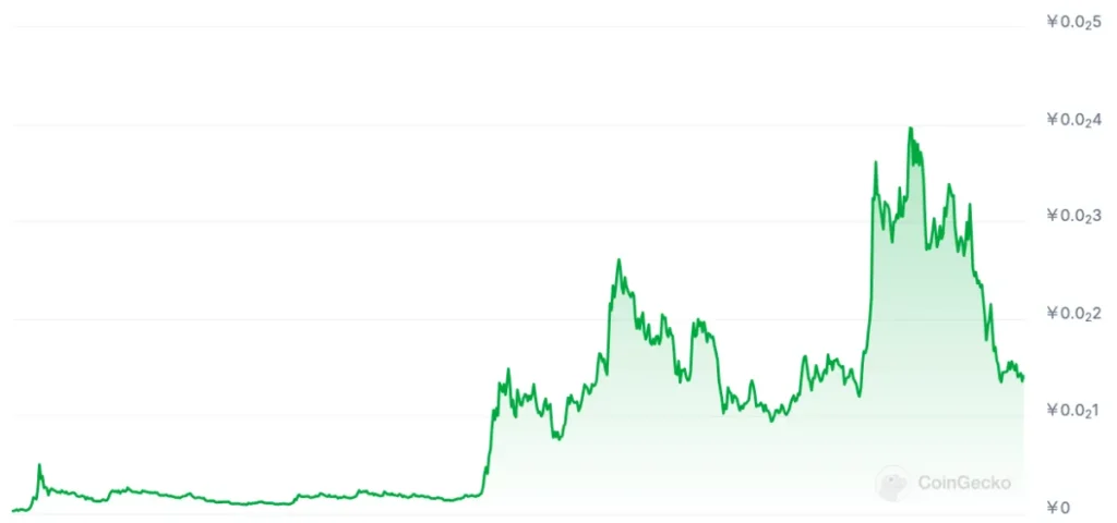 PEPEコインは、最大4,500倍の価格高騰を引き起こした