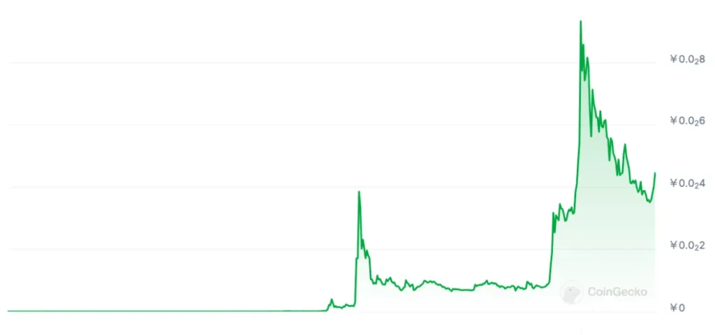 SHIBコインは、最大50万倍の価格高騰を引き起こした