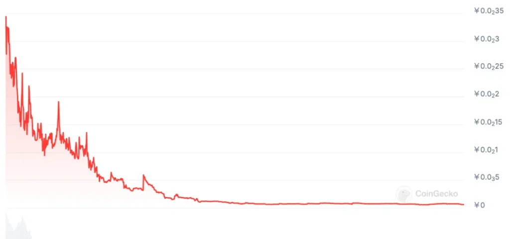SQUIDコインは、最大約32万倍の価格高騰を引き起こした