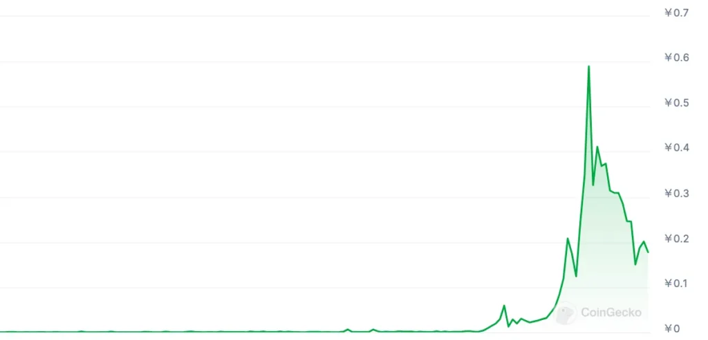 XPコインは、最大約10万倍の価格高騰を引き起こした